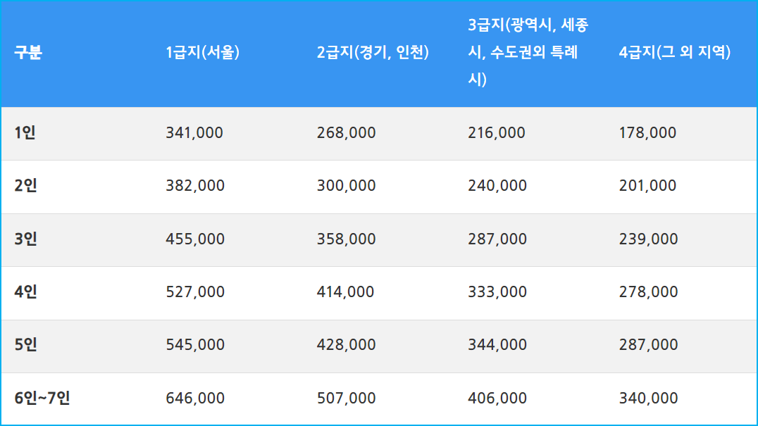 2.2024년 주거급여 혜택 지급 금액 지급일자 지급조건