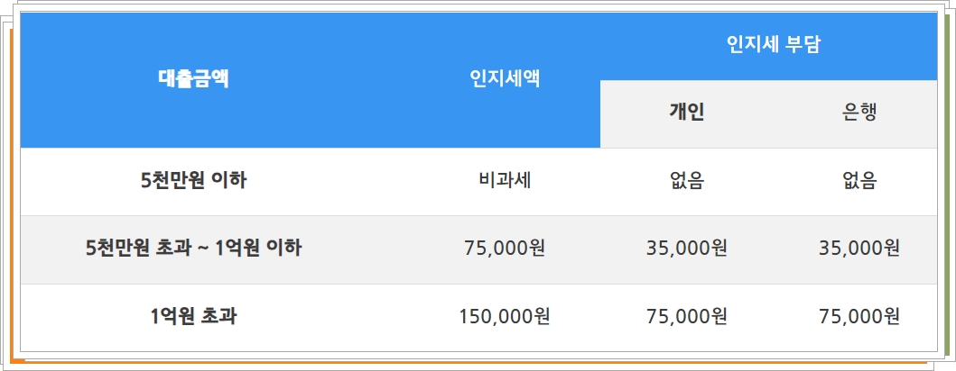 상환수수료